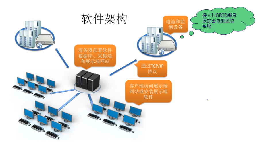 I-GRID 蓄電池監(jiān)測服務(wù)器網(wǎng)絡(luò)構(gòu)架