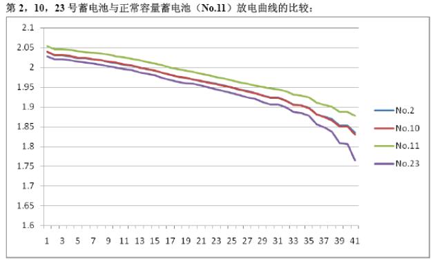 三只內(nèi)阻異常電池與正常電池（No.11，綠色）放電曲線對(duì)比.jpg